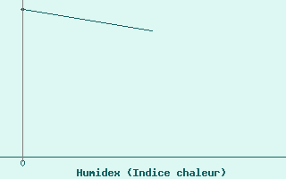 Courbe de l'humidex pour Rhodes Airport