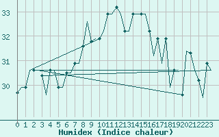 Courbe de l'humidex pour Skyros Island