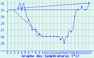 Courbe de tempratures pour Hihifo Ile Wallis