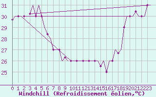 Courbe du refroidissement olien pour Hihifo Ile Wallis