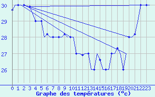 Courbe de tempratures pour Hihifo Ile Wallis