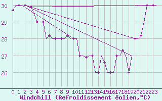 Courbe du refroidissement olien pour Hihifo Ile Wallis