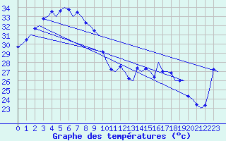 Courbe de tempratures pour Darwin Airport