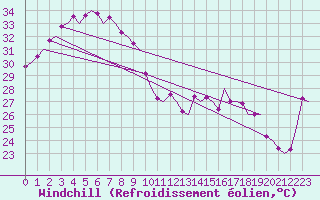 Courbe du refroidissement olien pour Darwin Airport