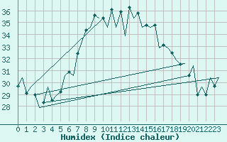 Courbe de l'humidex pour Reus (Esp)