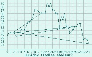 Courbe de l'humidex pour Venezia / Tessera