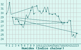 Courbe de l'humidex pour Treviso / S. Angelo