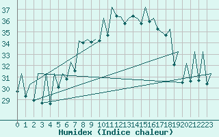 Courbe de l'humidex pour Reus (Esp)