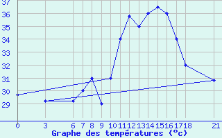 Courbe de tempratures pour Sarh