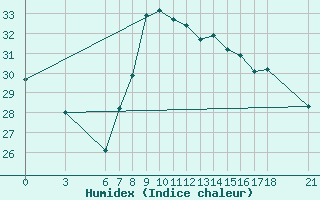 Courbe de l'humidex pour Iskenderun