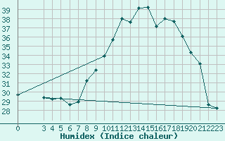 Courbe de l'humidex pour Montredon des Corbires (11)