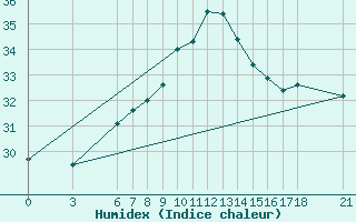 Courbe de l'humidex pour Ordu