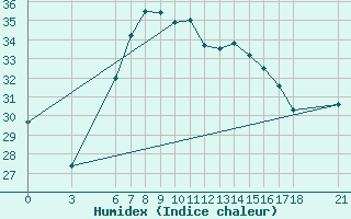 Courbe de l'humidex pour Tekirdag