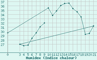 Courbe de l'humidex pour Bar