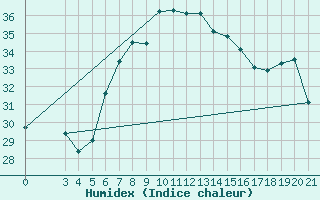 Courbe de l'humidex pour Hvar