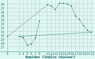 Courbe de l'humidex pour Podgorica-Grad