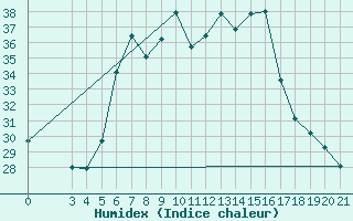 Courbe de l'humidex pour Bar