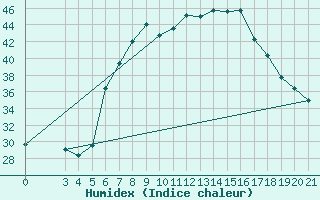 Courbe de l'humidex pour Bar