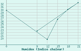 Courbe de l'humidex pour Cordoba-In-Veracruz