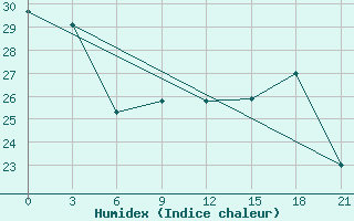 Courbe de l'humidex pour Changsha