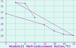 Courbe du refroidissement olien pour Toli-Toli / Lalos