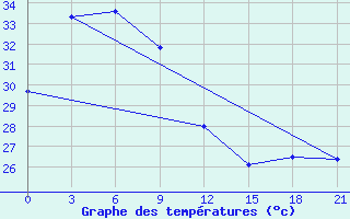 Courbe de tempratures pour Larantuka