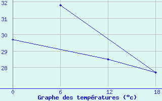 Courbe de tempratures pour Calayan