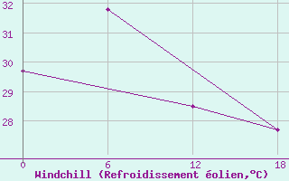 Courbe du refroidissement olien pour Calayan