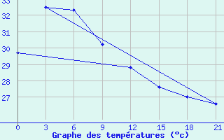 Courbe de tempratures pour Bitung