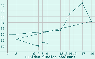 Courbe de l'humidex pour Saint-Bauzile (07)