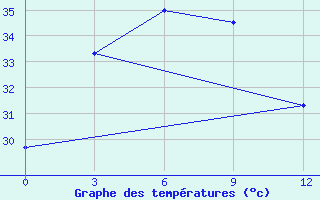 Courbe de tempratures pour Laemchabang