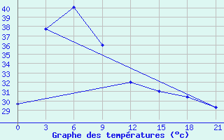 Courbe de tempratures pour Vinh