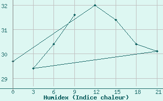 Courbe de l'humidex pour Dabaa