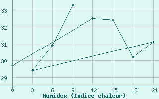 Courbe de l'humidex pour Levitha