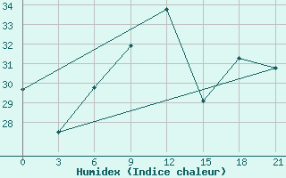 Courbe de l'humidex pour Levitha