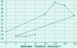 Courbe de l'humidex pour Bohicon