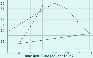 Courbe de l'humidex pour Nizhny-Chir