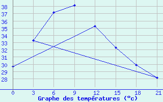 Courbe de tempratures pour Hanzhong