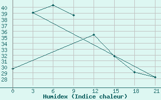 Courbe de l'humidex pour Fuding