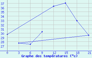 Courbe de tempratures pour Medenine