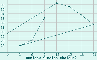 Courbe de l'humidex pour Nador