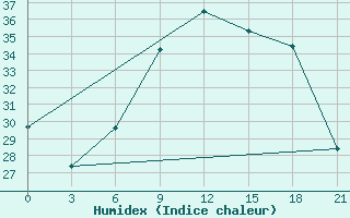 Courbe de l'humidex pour Milan (It)