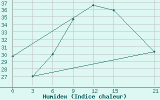 Courbe de l'humidex pour Tete