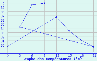 Courbe de tempratures pour Hanzhong