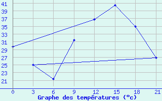 Courbe de tempratures pour Evora / C. Coord