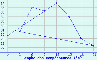 Courbe de tempratures pour Kahnuj