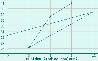 Courbe de l'humidex pour Mogoke