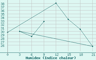 Courbe de l'humidex pour Korca