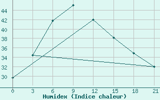 Courbe de l'humidex pour Jhansi