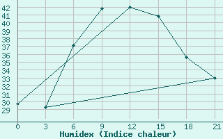 Courbe de l'humidex pour Semawa